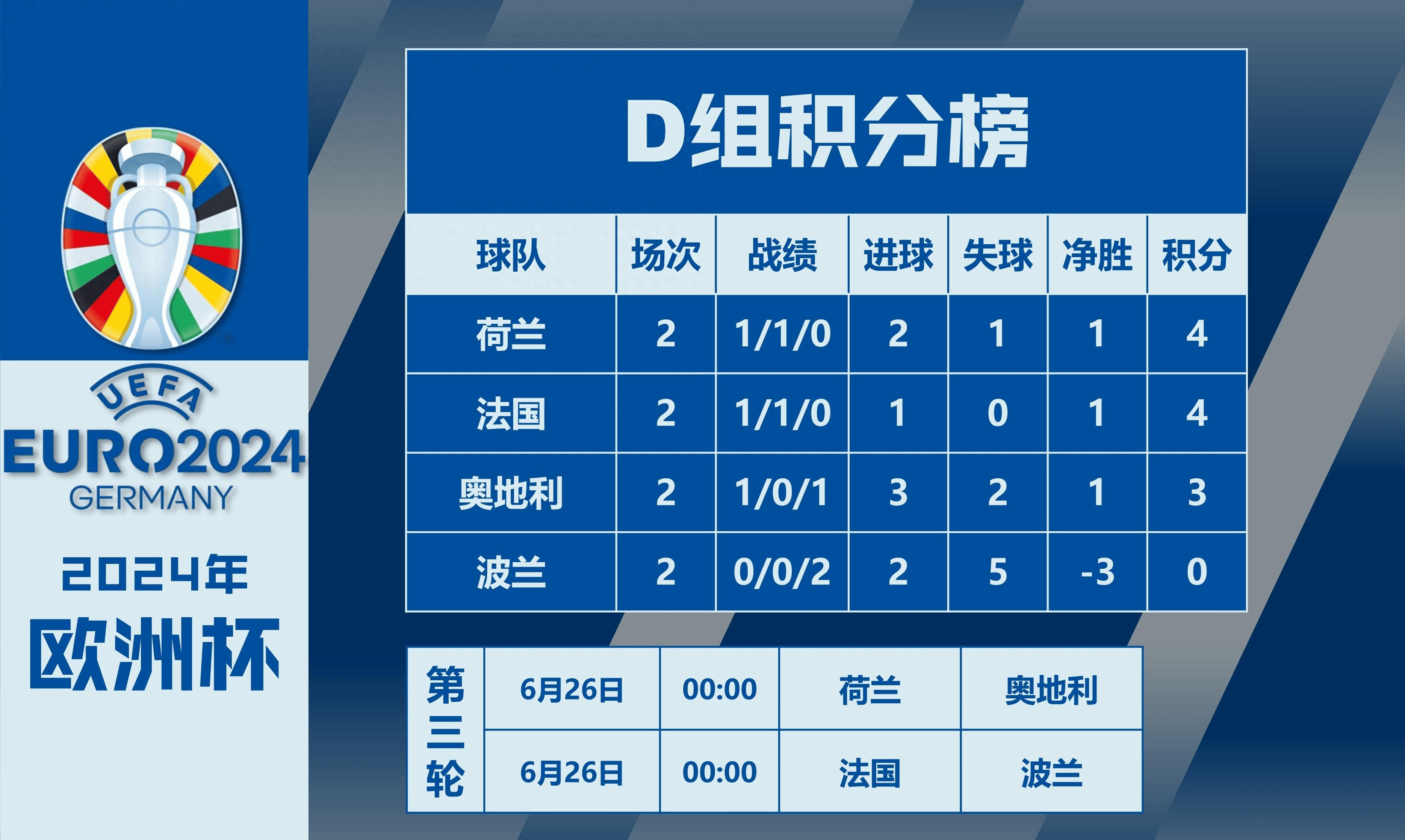 包含奥地利战平波兰，积分榜形势严峻的词条